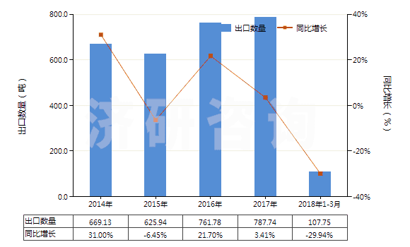 2014-2018年3月中國其他鉬酸鹽(HS28417090)出口量及增速統(tǒng)計(jì)